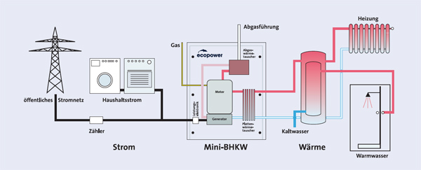 Schema Kraft-Wärme-Kopplung (BHKW)