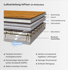 Luftverteilung InFloor