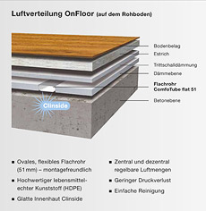 Luftverteilung OnFloor