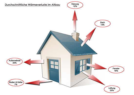 Durchschnittliche Wärmeverluste im Altbau